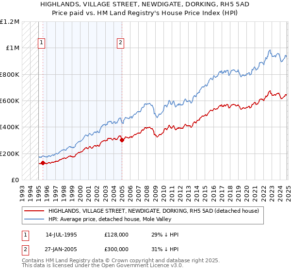 HIGHLANDS, VILLAGE STREET, NEWDIGATE, DORKING, RH5 5AD: Price paid vs HM Land Registry's House Price Index