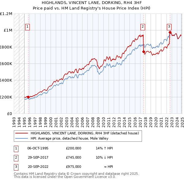 HIGHLANDS, VINCENT LANE, DORKING, RH4 3HF: Price paid vs HM Land Registry's House Price Index