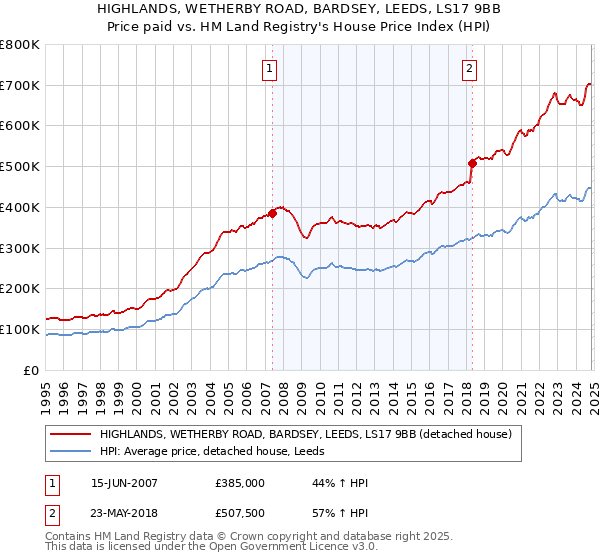 HIGHLANDS, WETHERBY ROAD, BARDSEY, LEEDS, LS17 9BB: Price paid vs HM Land Registry's House Price Index