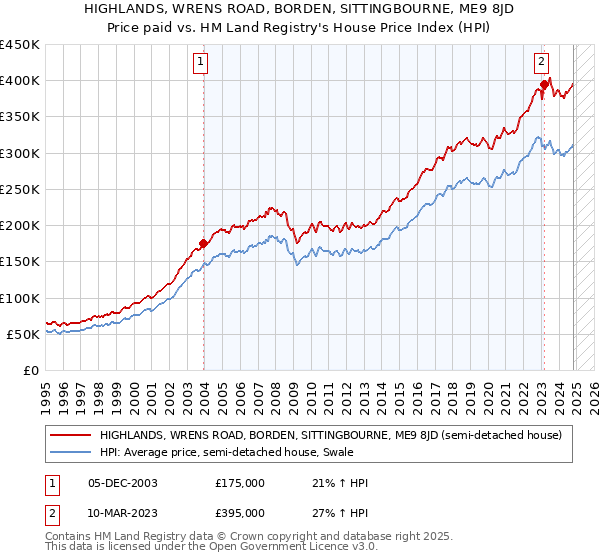 HIGHLANDS, WRENS ROAD, BORDEN, SITTINGBOURNE, ME9 8JD: Price paid vs HM Land Registry's House Price Index