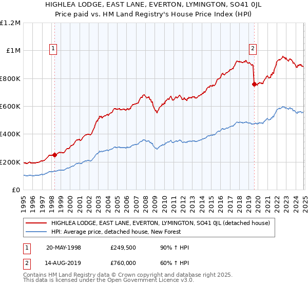 HIGHLEA LODGE, EAST LANE, EVERTON, LYMINGTON, SO41 0JL: Price paid vs HM Land Registry's House Price Index