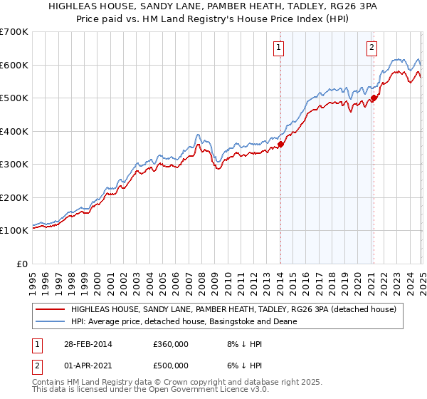 HIGHLEAS HOUSE, SANDY LANE, PAMBER HEATH, TADLEY, RG26 3PA: Price paid vs HM Land Registry's House Price Index