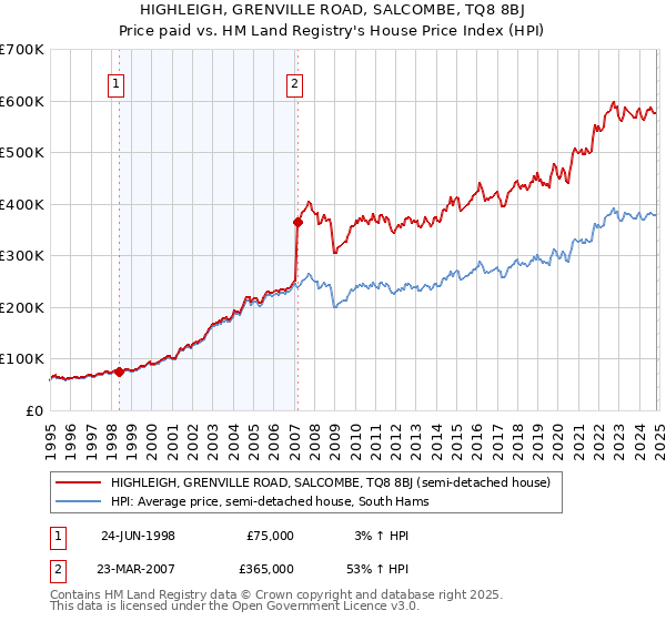 HIGHLEIGH, GRENVILLE ROAD, SALCOMBE, TQ8 8BJ: Price paid vs HM Land Registry's House Price Index