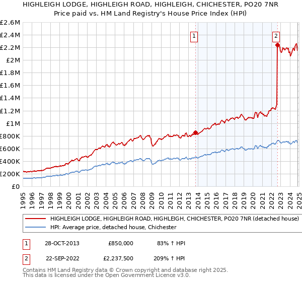 HIGHLEIGH LODGE, HIGHLEIGH ROAD, HIGHLEIGH, CHICHESTER, PO20 7NR: Price paid vs HM Land Registry's House Price Index