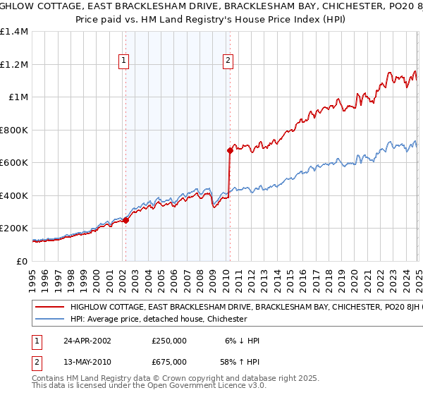 HIGHLOW COTTAGE, EAST BRACKLESHAM DRIVE, BRACKLESHAM BAY, CHICHESTER, PO20 8JH: Price paid vs HM Land Registry's House Price Index