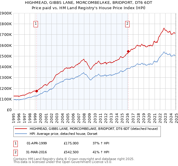 HIGHMEAD, GIBBS LANE, MORCOMBELAKE, BRIDPORT, DT6 6DT: Price paid vs HM Land Registry's House Price Index