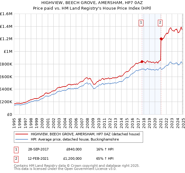 HIGHVIEW, BEECH GROVE, AMERSHAM, HP7 0AZ: Price paid vs HM Land Registry's House Price Index