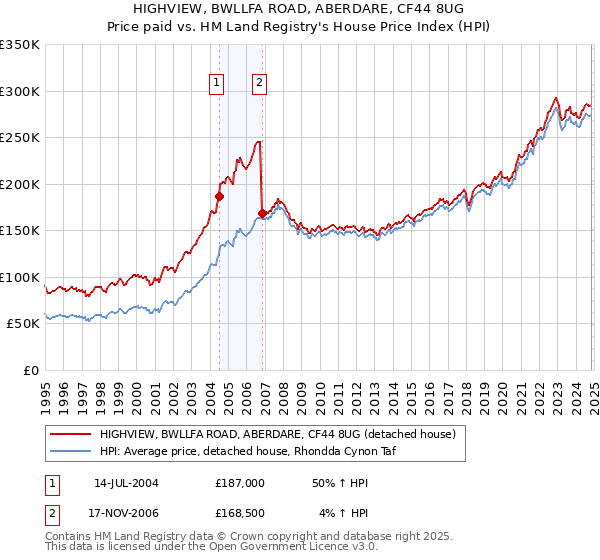 HIGHVIEW, BWLLFA ROAD, ABERDARE, CF44 8UG: Price paid vs HM Land Registry's House Price Index