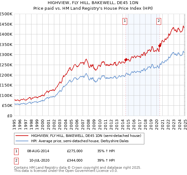 HIGHVIEW, FLY HILL, BAKEWELL, DE45 1DN: Price paid vs HM Land Registry's House Price Index