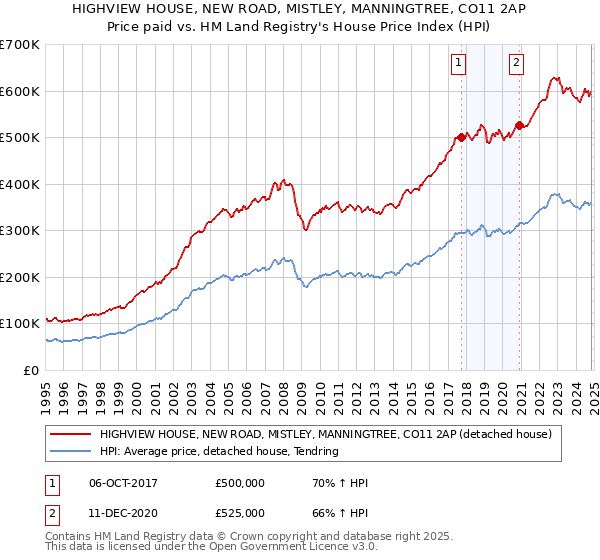 HIGHVIEW HOUSE, NEW ROAD, MISTLEY, MANNINGTREE, CO11 2AP: Price paid vs HM Land Registry's House Price Index