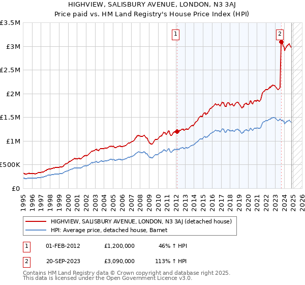 HIGHVIEW, SALISBURY AVENUE, LONDON, N3 3AJ: Price paid vs HM Land Registry's House Price Index