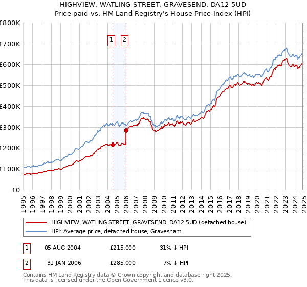 HIGHVIEW, WATLING STREET, GRAVESEND, DA12 5UD: Price paid vs HM Land Registry's House Price Index