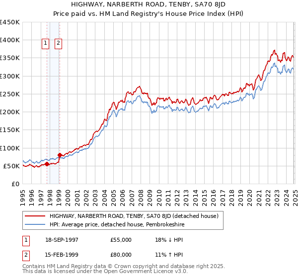 HIGHWAY, NARBERTH ROAD, TENBY, SA70 8JD: Price paid vs HM Land Registry's House Price Index