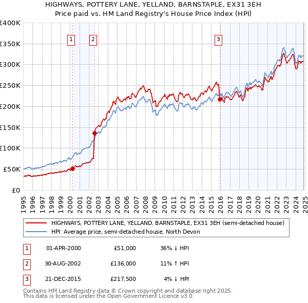 HIGHWAYS, POTTERY LANE, YELLAND, BARNSTAPLE, EX31 3EH: Price paid vs HM Land Registry's House Price Index