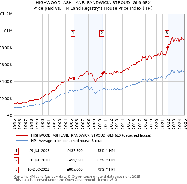 HIGHWOOD, ASH LANE, RANDWICK, STROUD, GL6 6EX: Price paid vs HM Land Registry's House Price Index