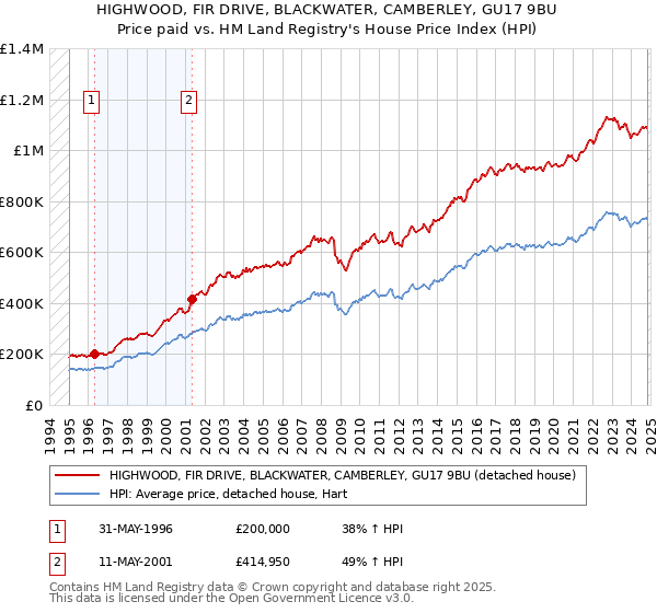 HIGHWOOD, FIR DRIVE, BLACKWATER, CAMBERLEY, GU17 9BU: Price paid vs HM Land Registry's House Price Index