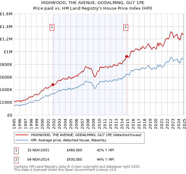 HIGHWOOD, THE AVENUE, GODALMING, GU7 1PE: Price paid vs HM Land Registry's House Price Index