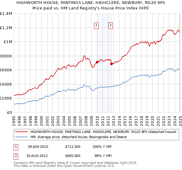 HIGHWORTH HOUSE, PANTINGS LANE, HIGHCLERE, NEWBURY, RG20 9PS: Price paid vs HM Land Registry's House Price Index