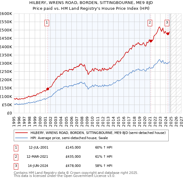 HILBERY, WRENS ROAD, BORDEN, SITTINGBOURNE, ME9 8JD: Price paid vs HM Land Registry's House Price Index