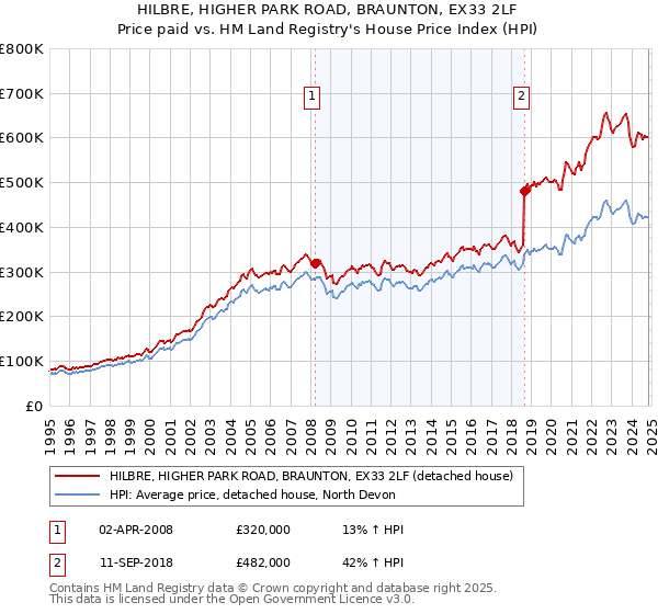 HILBRE, HIGHER PARK ROAD, BRAUNTON, EX33 2LF: Price paid vs HM Land Registry's House Price Index