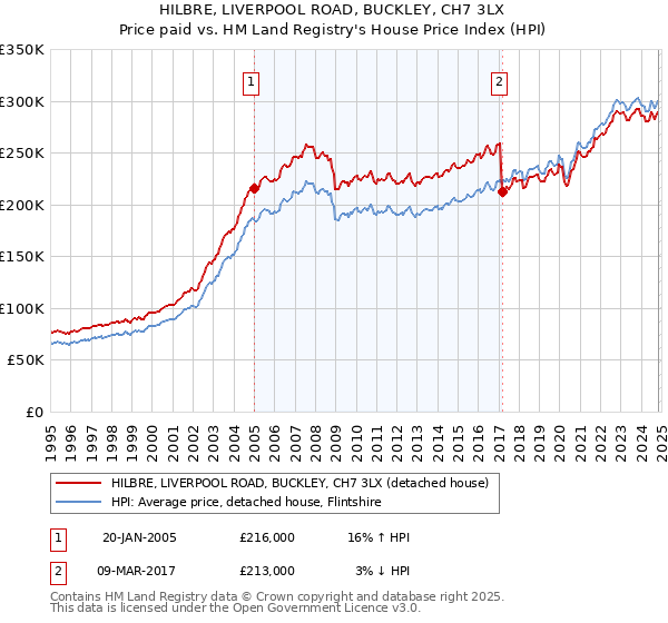 HILBRE, LIVERPOOL ROAD, BUCKLEY, CH7 3LX: Price paid vs HM Land Registry's House Price Index