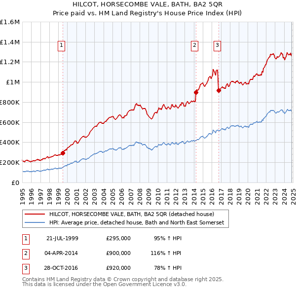 HILCOT, HORSECOMBE VALE, BATH, BA2 5QR: Price paid vs HM Land Registry's House Price Index