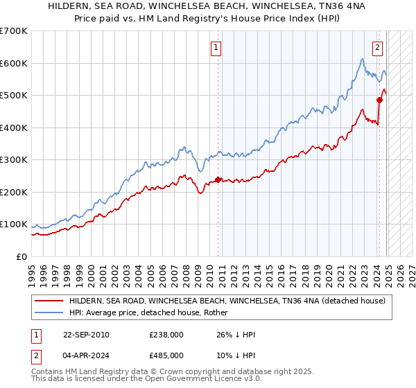 HILDERN, SEA ROAD, WINCHELSEA BEACH, WINCHELSEA, TN36 4NA: Price paid vs HM Land Registry's House Price Index