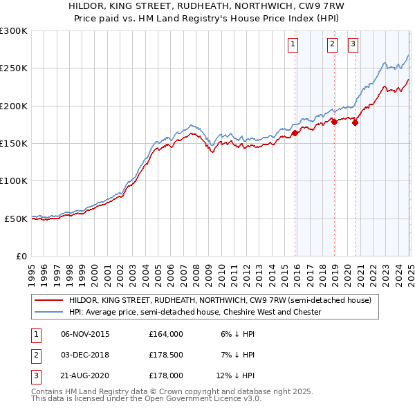 HILDOR, KING STREET, RUDHEATH, NORTHWICH, CW9 7RW: Price paid vs HM Land Registry's House Price Index