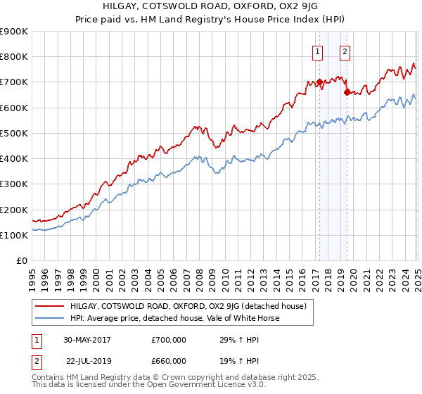 HILGAY, COTSWOLD ROAD, OXFORD, OX2 9JG: Price paid vs HM Land Registry's House Price Index