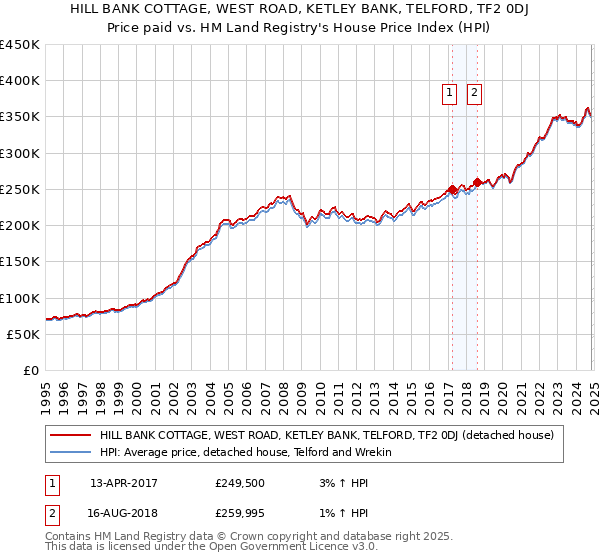 HILL BANK COTTAGE, WEST ROAD, KETLEY BANK, TELFORD, TF2 0DJ: Price paid vs HM Land Registry's House Price Index