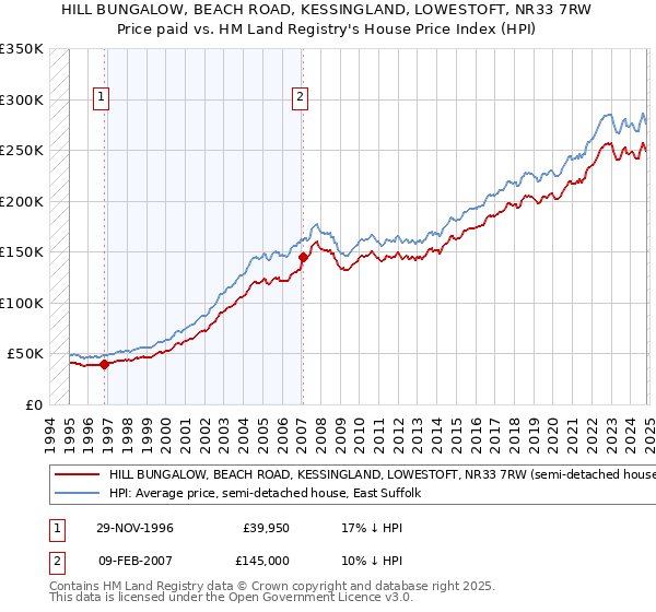 HILL BUNGALOW, BEACH ROAD, KESSINGLAND, LOWESTOFT, NR33 7RW: Price paid vs HM Land Registry's House Price Index