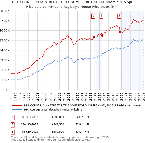 HILL CORNER, CLAY STREET, LITTLE SOMERFORD, CHIPPENHAM, SN15 5JR: Price paid vs HM Land Registry's House Price Index