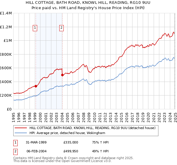 HILL COTTAGE, BATH ROAD, KNOWL HILL, READING, RG10 9UU: Price paid vs HM Land Registry's House Price Index