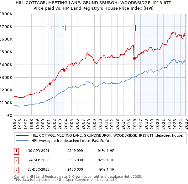 HILL COTTAGE, MEETING LANE, GRUNDISBURGH, WOODBRIDGE, IP13 6TT: Price paid vs HM Land Registry's House Price Index