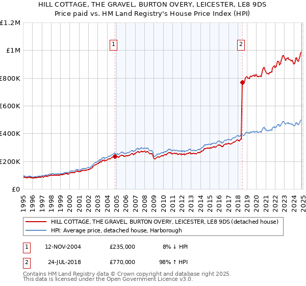 HILL COTTAGE, THE GRAVEL, BURTON OVERY, LEICESTER, LE8 9DS: Price paid vs HM Land Registry's House Price Index