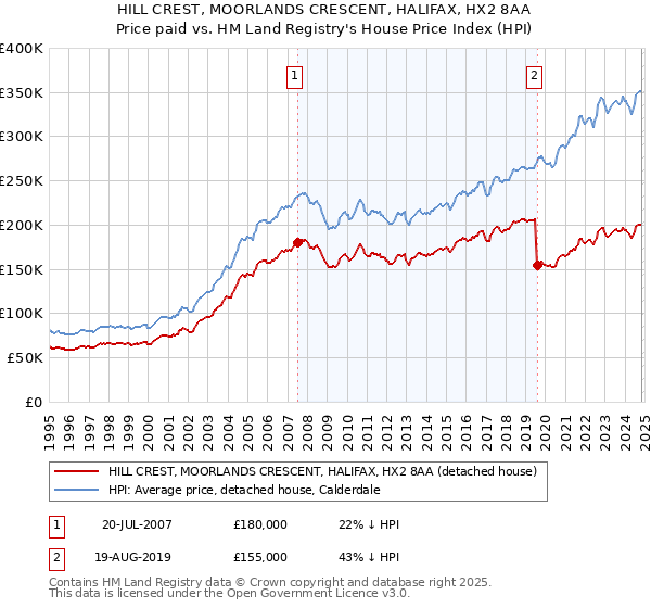 HILL CREST, MOORLANDS CRESCENT, HALIFAX, HX2 8AA: Price paid vs HM Land Registry's House Price Index