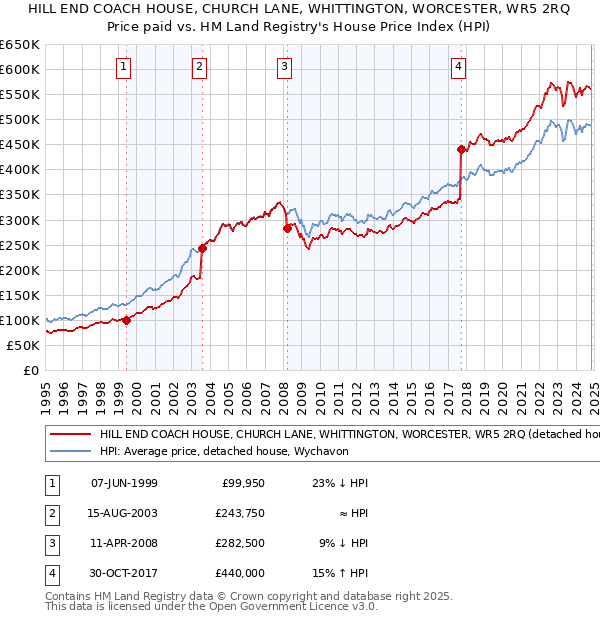 HILL END COACH HOUSE, CHURCH LANE, WHITTINGTON, WORCESTER, WR5 2RQ: Price paid vs HM Land Registry's House Price Index