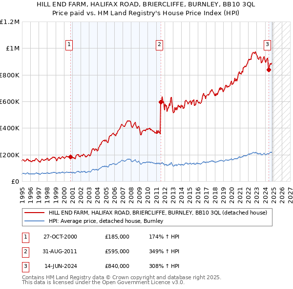 HILL END FARM, HALIFAX ROAD, BRIERCLIFFE, BURNLEY, BB10 3QL: Price paid vs HM Land Registry's House Price Index