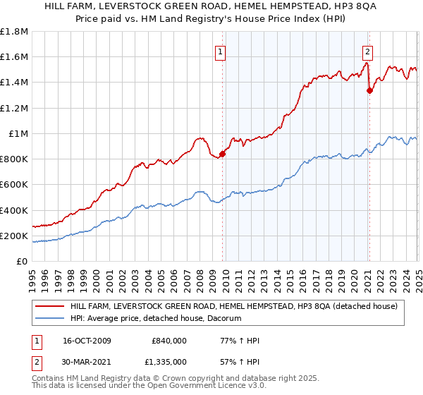 HILL FARM, LEVERSTOCK GREEN ROAD, HEMEL HEMPSTEAD, HP3 8QA: Price paid vs HM Land Registry's House Price Index