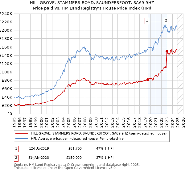 HILL GROVE, STAMMERS ROAD, SAUNDERSFOOT, SA69 9HZ: Price paid vs HM Land Registry's House Price Index