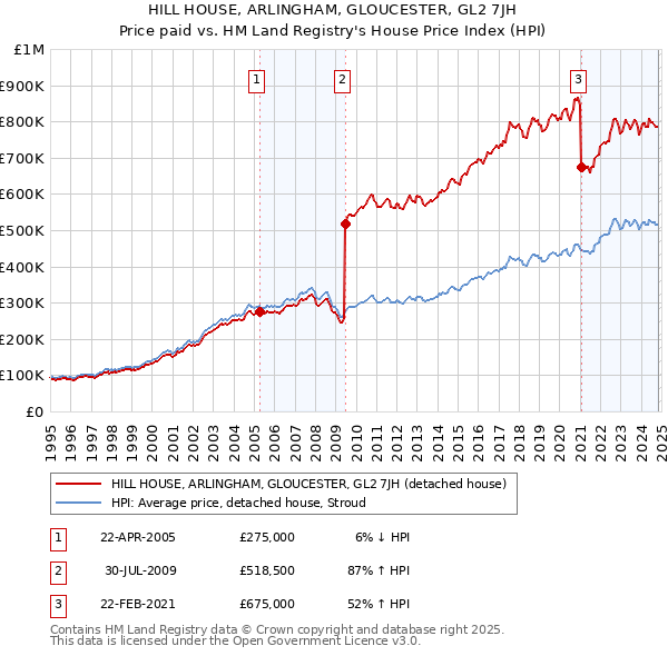 HILL HOUSE, ARLINGHAM, GLOUCESTER, GL2 7JH: Price paid vs HM Land Registry's House Price Index