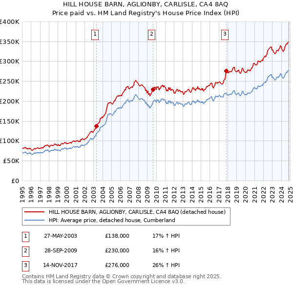 HILL HOUSE BARN, AGLIONBY, CARLISLE, CA4 8AQ: Price paid vs HM Land Registry's House Price Index