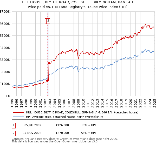 HILL HOUSE, BLYTHE ROAD, COLESHILL, BIRMINGHAM, B46 1AH: Price paid vs HM Land Registry's House Price Index