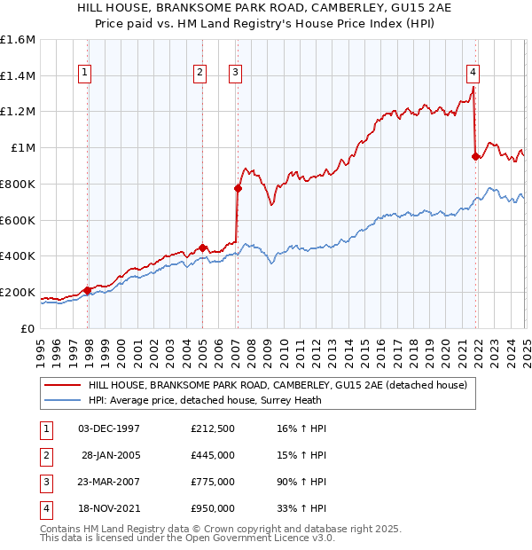 HILL HOUSE, BRANKSOME PARK ROAD, CAMBERLEY, GU15 2AE: Price paid vs HM Land Registry's House Price Index