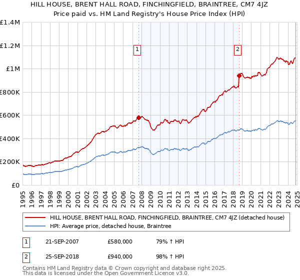 HILL HOUSE, BRENT HALL ROAD, FINCHINGFIELD, BRAINTREE, CM7 4JZ: Price paid vs HM Land Registry's House Price Index