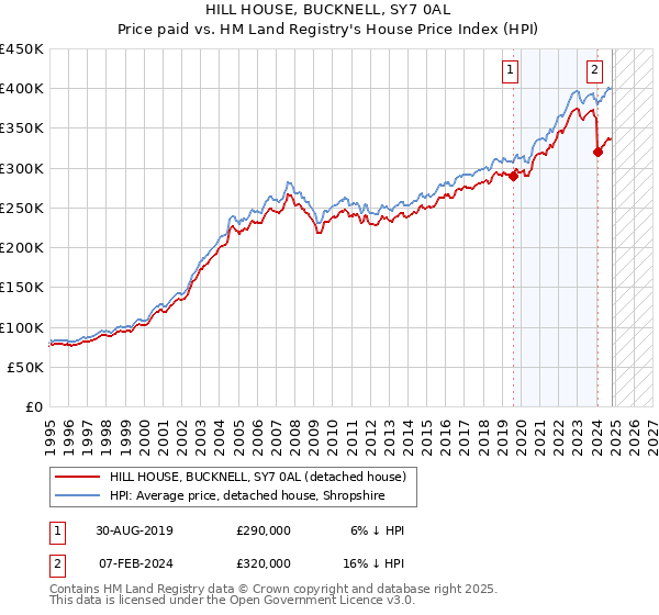 HILL HOUSE, BUCKNELL, SY7 0AL: Price paid vs HM Land Registry's House Price Index