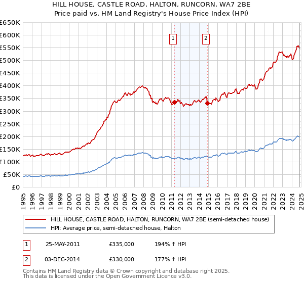 HILL HOUSE, CASTLE ROAD, HALTON, RUNCORN, WA7 2BE: Price paid vs HM Land Registry's House Price Index