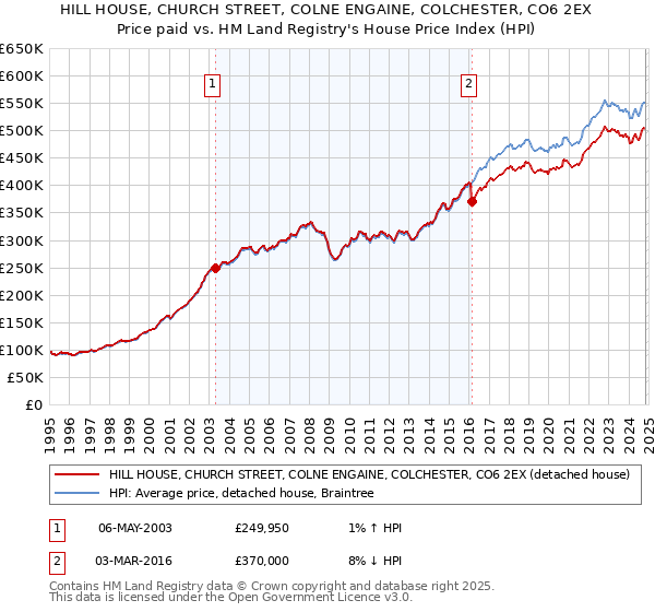 HILL HOUSE, CHURCH STREET, COLNE ENGAINE, COLCHESTER, CO6 2EX: Price paid vs HM Land Registry's House Price Index