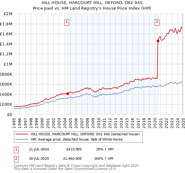 HILL HOUSE, HARCOURT HILL, OXFORD, OX2 9AS: Price paid vs HM Land Registry's House Price Index