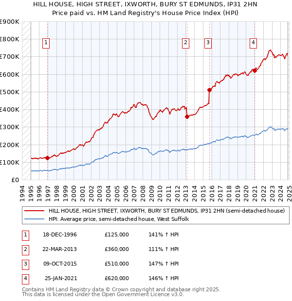 HILL HOUSE, HIGH STREET, IXWORTH, BURY ST EDMUNDS, IP31 2HN: Price paid vs HM Land Registry's House Price Index